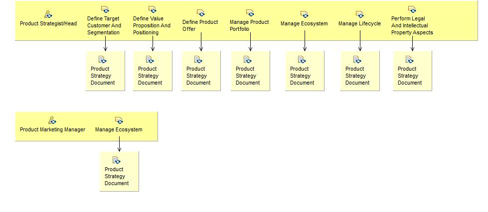 Activity detail diagram: Product Strategy